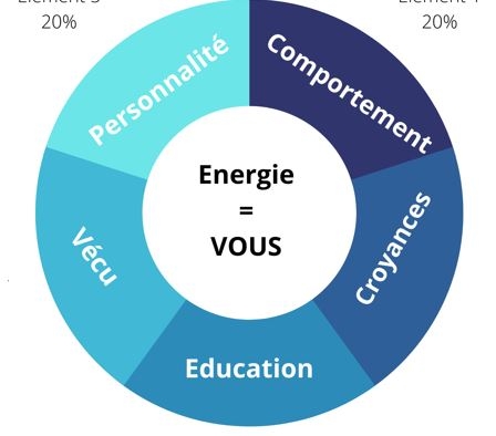 Connaitre ses TALENTS innés 